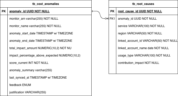 Diagrama ERD das Tabelas de Anomalias de Custo