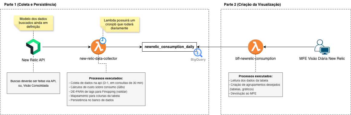 Diagrama ERD da Arquitetura do Processo New Relic