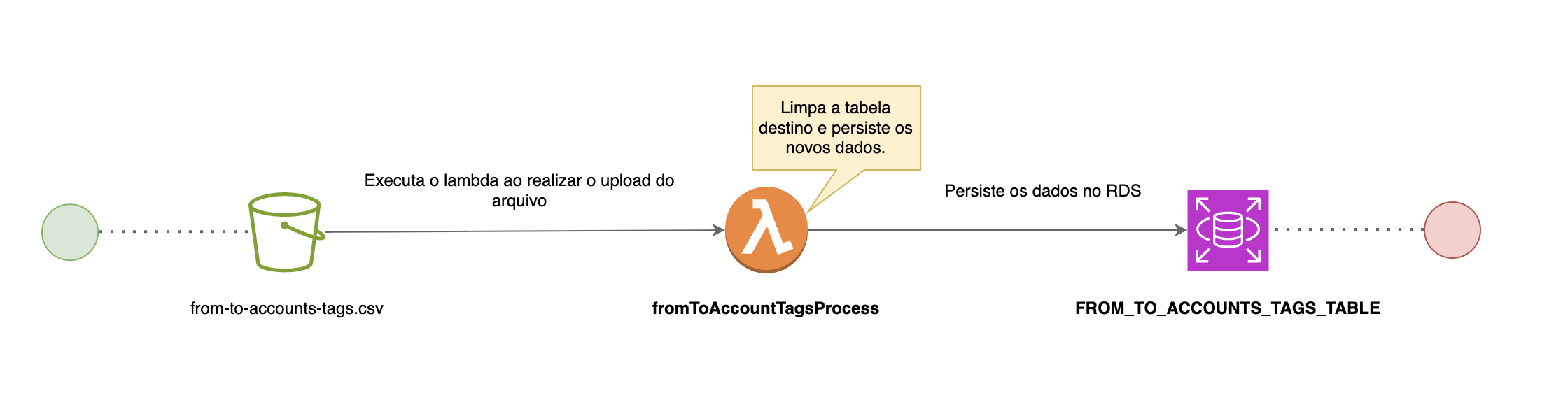 Lambda: fromToAccountTagsProcess