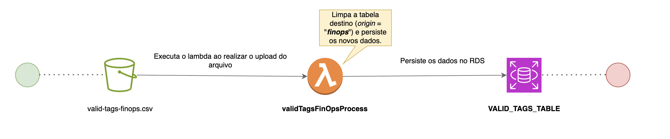 Lambda: validTagsFinOpsProcess