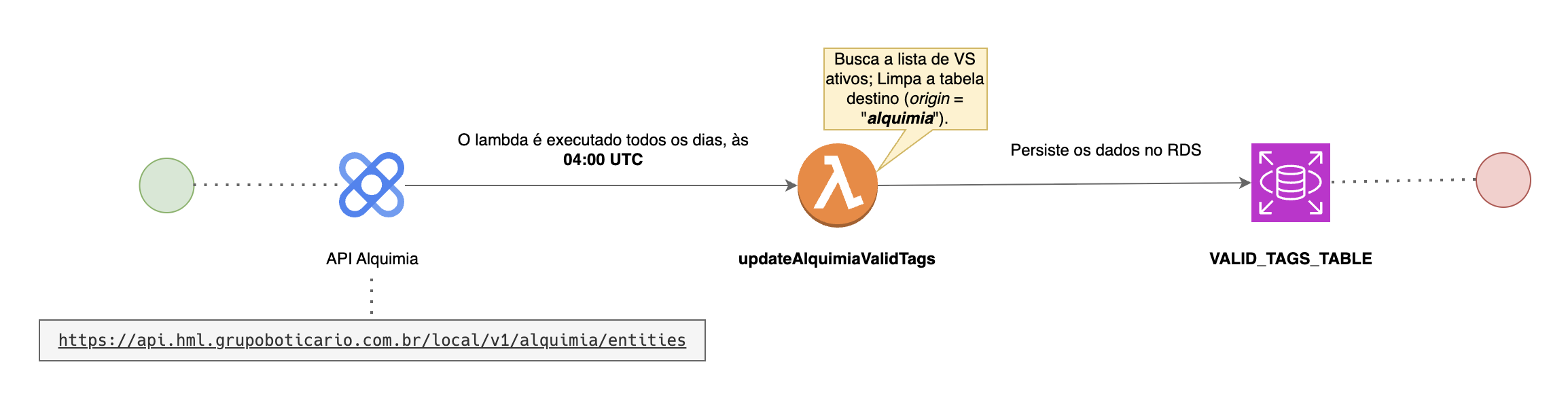 Lambda: updateAlquimiaValidTags