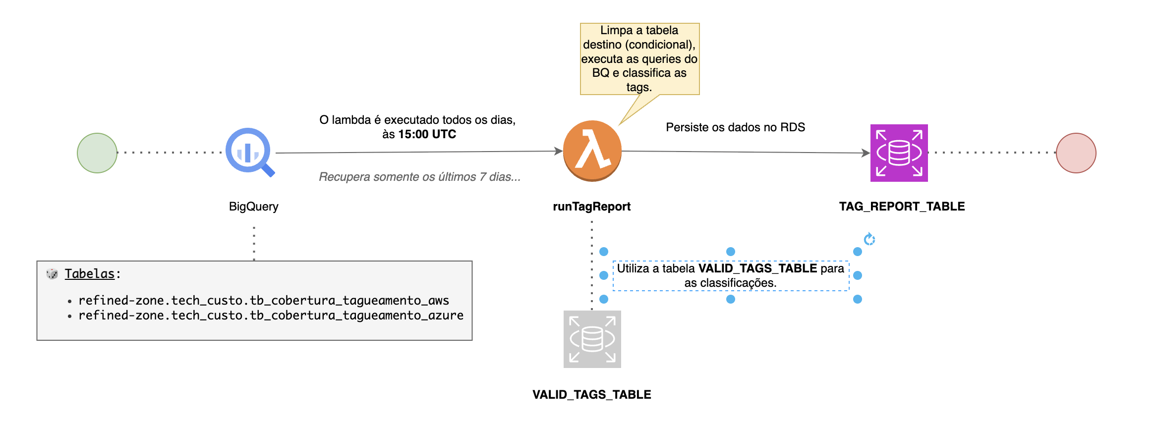 Lambda: runTagReport